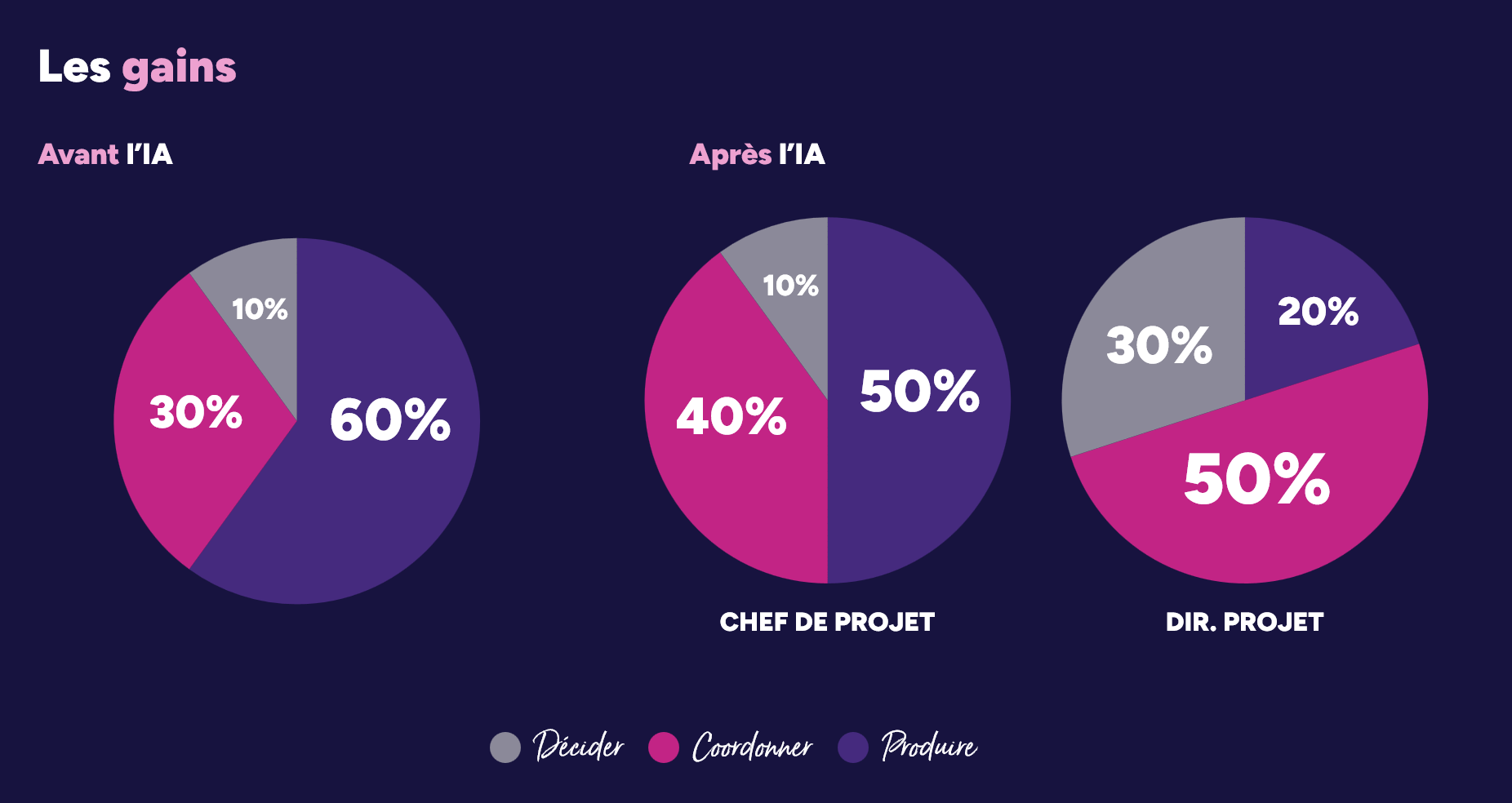 Les gains de l'IA pour un chefde projet