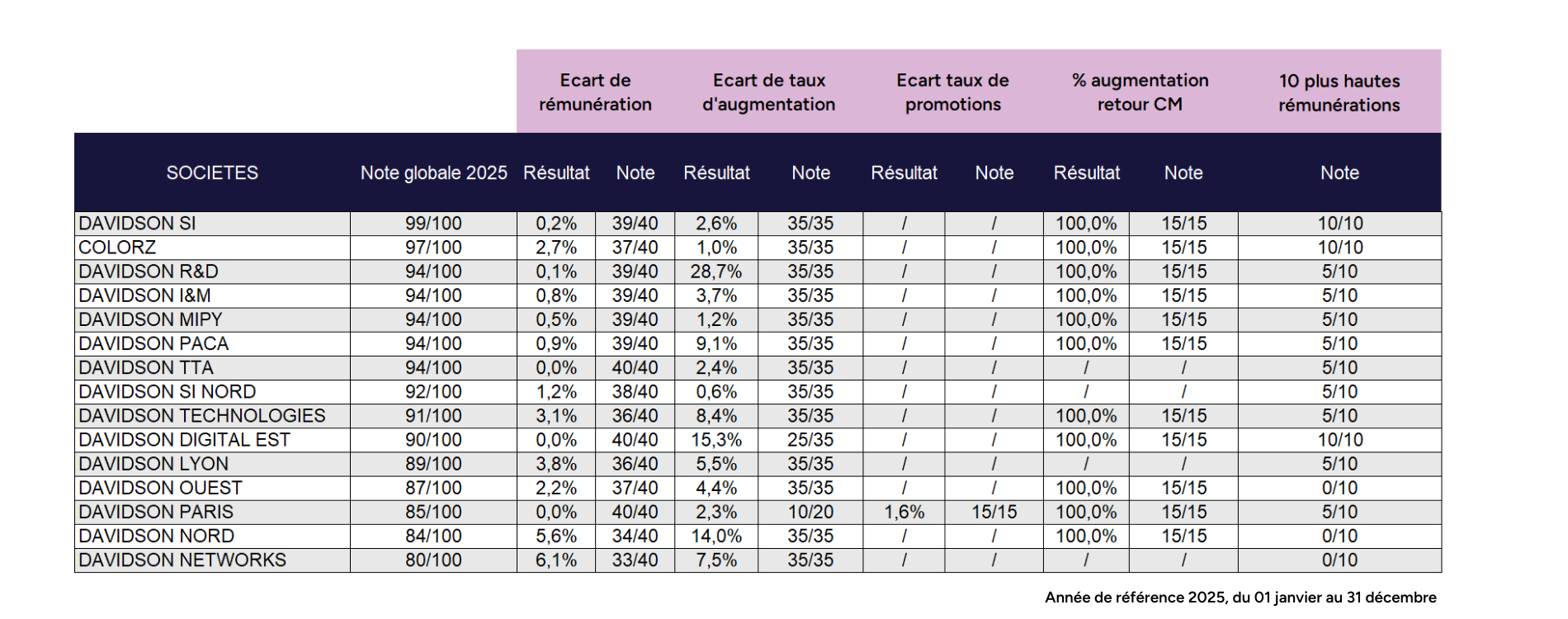 Index de l’égalité professionnelle entre les femmes et les hommes Davidson 2025