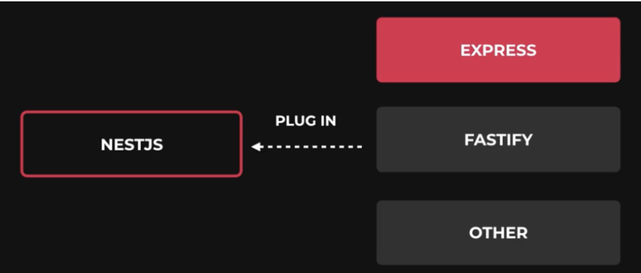 Why Choose Nest.js over Other Node Frameworks?